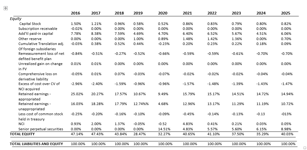 2016
2017
2018
2019
2020
2021
2022
2023
2024
2025
Equity
Capital Stock
Subscription receivable
Add'tl paid-in capital
1.50%
1.21%
0.96%
0.58%
0.52%
0.86%
0.83%
0.79%
0.80%
0.82%
-0.02%
0.00%
0.00%
0.00%
0.00%
0.00%
0.00%
0.00%
0.00%
0.00%
7.78%
8.38%
7.59%
4.69%
4.70%
6.40%
6.52%
5.67%
4.51%
6.06%
Other reserve
0.00%
0.00%
0.00%
1.00%
0.89%
1.48%
1.42%
1.36%
0.00%
0.70%
Cumulative Translation adj.
-0.03%
0.38%
0.52%
0.44%
-0.23%
0.20%
0.23%
0.22%
0.18%
0.09%
Of foreign subsidiaries
Remeasurement loss of net
-0.84%
-0.51%
-0.27%
-0.52%
-0.66%
-0.59%
-0.59%
-0.61%
-0.70%
-0.70%
defited benefit plan
Unrealized gain on change
0.01%
0.01%
0.00%
0.00%
0.00%
0.00%
0.00%
0.00%
0.00%
0.00%
in FV
Comprehensive loss on
-0.05%
0.01%
0.07%
-0.03%
-0.07%
-0.02%
-0.02%
-0.02%
-0.04%
-0.04%
derivative liability
Excess of cost over CV of
-2.96%
-2.40%
-1.59%
-0.96%
-0.96%
-1.57%
-1.48%
-1.39%
-1.43%
-1.47%
NCI acquired
Retained earnings -
25.02%
20.27%
17.57%
10.67%
9.49%
15.79%
15.17%
14.51%
14.72%
14.94%
appropriated
Retained earnings -
16.03%
18.28%
17.79%
12.74%%
4.68%
12.96%
13.17%
11.29%
11.19%
10.72%
unappropriated
Less cost of common stock
-0.25%
-0.20%
-0.16%
-0.10%
-0.09%
-0.45%
-0.14%
-0.13%
-0.13
-013%
held in treasury
NCI
0.93%
2.00%
1.37%
-0.05%
-0.52
4.83%
0.41%
0.21%
0.03%
0.05%
Senior perpetual securities
0.00%
0.00%
0.00%
0.00%
14.51%
4.83%
5.57%
5.60%
6.15%
8.98%
TOTAL EQUITY
47.14%
47.43%
43.84%
28.47%
32.27%
40.65%
41.10%
37.50%
35.29%
40.03%
TOTAL LIABILITIES AND EQUITY
100.00%
100.00%
100.00%
100.00%
100.00%
100.00%
100.00%
100.00%
100.00%
100.00%
