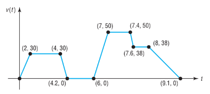 v(t) A
(7, 50)
(7.4, 50)
(8, 38)
(2, 30)
(4, 30)
(7.6, 38)
(4.2, 0)
(6, 0)
(9.1, 0)
