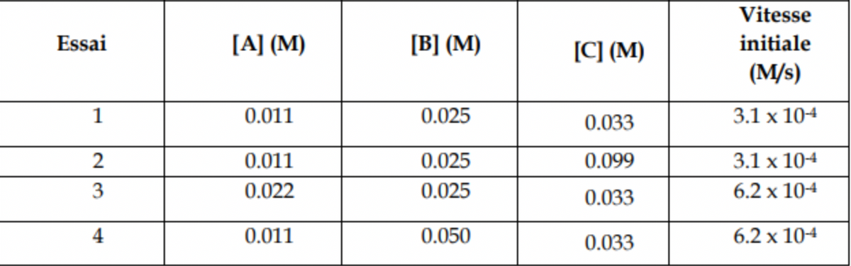 Essai
[A] (M)
[B] (M)
[C] (M)
Vitesse
initiale
(M/s)
1
0.011
0.025
0.033
3.1 x 104
2
0.011
0.025
0.099
3.1 x 10-4
3
0.022
0.025
0.033
6.2 x 10-4
0.011
0.050
0.033
6.2 x 104