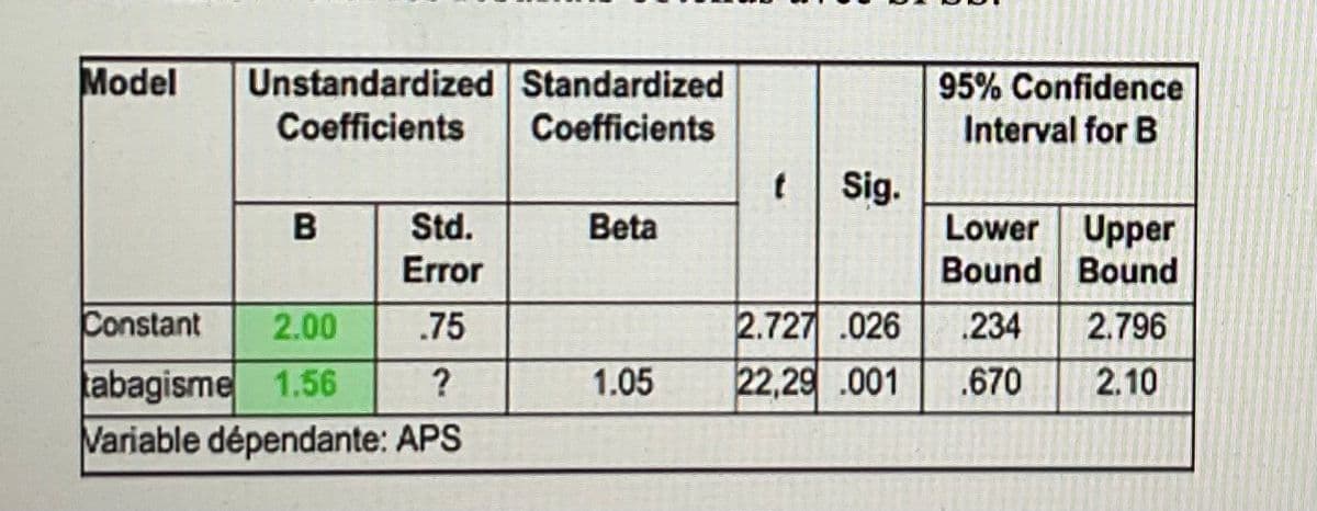 Model
Unstandardized Standardized
Coefficients
Coefficients
95% Confidence
Interval for B
t Sig.
B
Std.
Beta
Lower Upper
Error
Bound Bound
Constant 2.00
.75
2.727 .026
234 2.796
tabagisme 1.56
?
1.05
22,29 .001
.670
2.10
Variable dépendante: APS