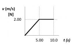 v (m/s)
[N]
2.00
5.00
10.0 t (s)
