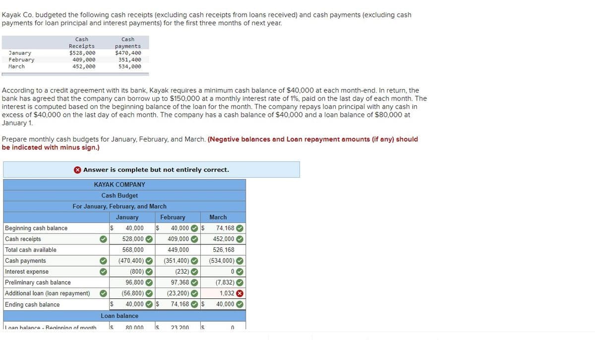 Kayak Co. budgeted the following cash receipts (excluding cash receipts from loans received) and cash payments (excluding cash
payments for loan principal and interest payments) for the first three months of next year.
Cash
Cash
Receipts
$528,000
payments
$470,400
351,400
534,000
January
February
409,000
March
452,000
According to a credit agreement with its bank, Kayak requires a minimum cash balance of $40,000 at each month-end. In return, the
bank has agreed that the company can borrow up to $150,000 at a monthly interest rate of 1%, paid on the last day of each month. The
interest is computed based on the beginning balance of the loan for the month. The company repays loan principal with any cash in
excess of $40,000 on the last day of each month. The company has a cash balance of $40,000 and a loan balance of $80,000 at
January 1.
Prepare monthly cash budgets for January, February, and March. (Negative balances and Loan repayment amounts (if any) should
be indicated with minus sign.)
8 Answer is complete but not entirely correct.
KAYAK COMPANY
Cash Budget
For January, February, and March
January
February
March
Beginning cash balance
40,000
40,000 O $
74,168 O
Cash receipts
528,000
409,000 O
452,000 O
Total cash available
568,000
449,000
526,168
Cash payments
(470,400)
(351,400) O
(534,000) O
Interest expense
(800) O
(232) O
Preliminary cash balance
Additional loan (loan repayment)
96,800
97,368 O
(7,832) O
(56,800) O
(23,200) O
1,032 X
Ending cash balance
40,000
24
74,168 O$
40,000 O
Loạn balance
lLoan halance - Reginning of month
80 000
23 200
Is
