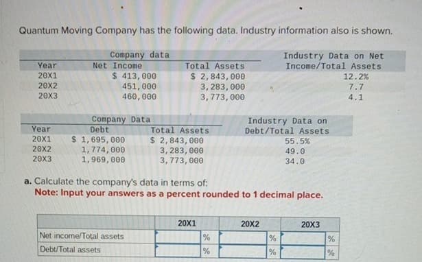 Quantum Moving Company has the following data. Industry information also is shown.
Company data
Year
20X1
20X2
20X3
Year
20X1
20X2
20X3
Net Income
$ 413,000
451,000
460,000
Company Data
Debt
$ 1,695,000
1,774,000
1,969,000
Total Assets
$ 2,843,000
3,283,000
3,773,000
Net income/Total assets
Debt/Total assets
Total Assets
$ 2,843,000
3,283,000
3,773,000
20X1
a. Calculate the company's data in terms of:
Note: Input your answers as a percent rounded to 1 decimal place.
%
de de
%
Industry Data on
Debt/Total Assets.
20X2
de de
Industry Data on Net
Income/Total Assets.
12.2%
7.7
4.1
%
%
55.5%
49.0
34.0
20X3
%
%