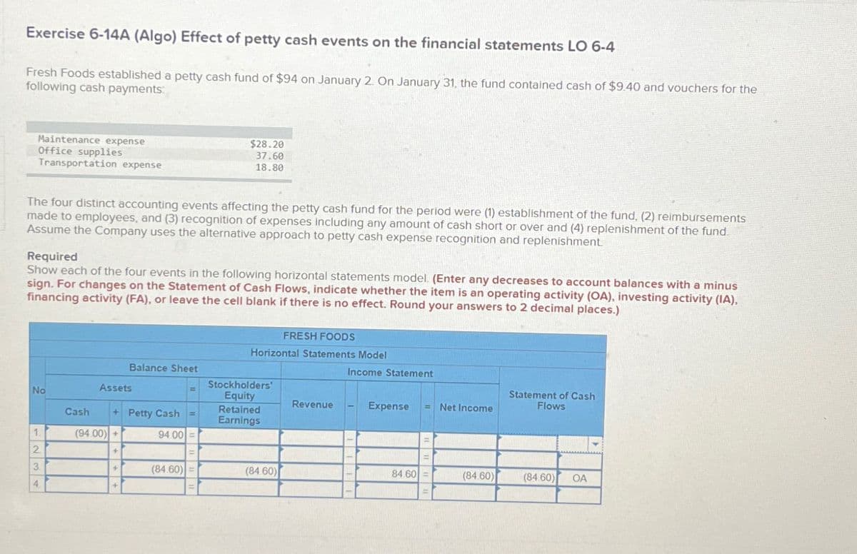 Exercise 6-14A (Algo) Effect of petty cash events on the financial statements LO 6-4
Fresh Foods established a petty cash fund of $94 on January 2. On January 31, the fund contained cash of $9.40 and vouchers for the
following cash payments:
Maintenance expense
Office supplies
Transportation expense
The four distinct accounting events affecting the petty cash fund for the period were (1) establishment of the fund, (2) reimbursements
made to employees, and (3) recognition of expenses including any amount of cash short or over and (4) replenishment of the fund.
Assume the Company uses the alternative approach to petty cash expense recognition and replenishment.
Required
Show each of the four events in the following horizontal statements model. (Enter any decreases to account balances with a minus
sign. For changes on the Statement of Cash Flows, indicate whether the item is an operating activity (OA), investing activity (IA),
financing activity (FA), or leave the cell blank if there is no effect. Round your answers to 2 decimal places.)
No
1234
1.
Cash
Assets
+ Petty Cash
(94.00)+
+
Balance Sheet
+
+
$28.20
37.60
18.80
94.00 =
(84.60) =
FRESH FOODS
Horizontal Statements Model
Stockholders'
Equity
Retained
Earnings
(84.60)
Revenue
Income Statement
Expense
= Net Income
84.60 =
(84.60)
Statement of Cash
Flows
(84.60)
OA