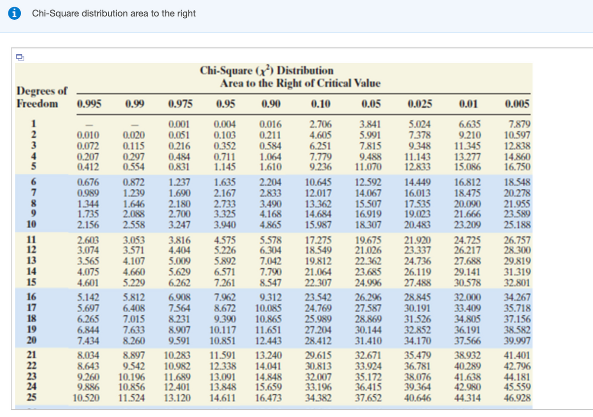 ### Chi-Square Distribution Area to the Right

#### Table: Chi-Square (\(\chi^2\)) Distribution Area to the Right of Critical Value

This chi-square distribution table provides the critical values (\(\chi^2\)) for different significance levels (0.995, 0.99, 0.975, 0.95, 0.90, 0.10, 0.05, 0.025, 0.01, 0.005) against varying degrees of freedom (df). The chi-square distribution is essential for various statistical analyses, especially for tests involving categorical data.

**Explanation of the Table:**

- **Degrees of Freedom (df)**: Represented in the first column. It is a parameter that allows us to specify different distributions.
- **Significance Levels**: Represented in the top row across various columns. These levels (0.995, 0.99, 0.975, 0.95, 0.90, 0.10, 0.05, 0.025, 0.01, 0.005) indicate the probability of observing a test statistic as extreme as, or more extreme than, the value given (critical value).

Each cell in the table represents the critical value (\(\chi^2\)) for the corresponding degree of freedom and significance level. For example:
- For 1 degree of freedom and significance level 0.05, the critical value is 3.841.
- For 10 degrees of freedom and significance level 0.01, the critical value is 18.307.

Below is the complete chi-square distribution table:

| Degrees of Freedom | 0.995  | 0.99   | 0.975 | 0.95  | 0.90  | 0.10  | 0.05  | 0.025 | 0.01  | 0.005  |
|--------------------|--------|--------|-------|-------|-------|-------|-------|-------|-------|--------|
| 1                  | 0.000  | 0.000  | 0.001 | 0.004 | 0.016 | 2.706 | 3.841 | 5.024 | 6.635 | 7.879  |
| 2                  | 0.010  | 0