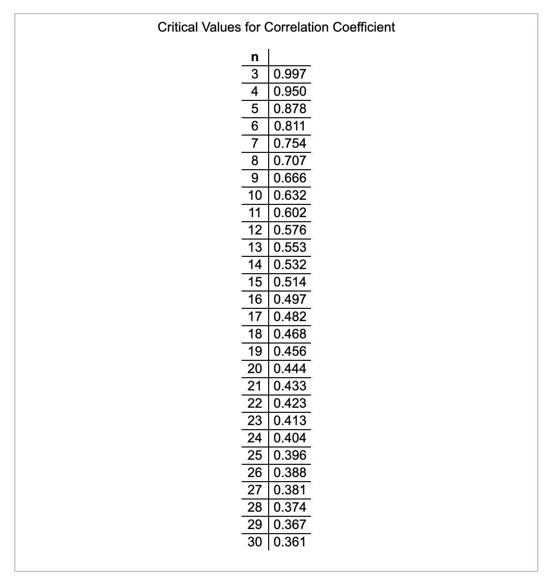 ### Critical Values for Correlation Coefficient

This table provides critical values for the correlation coefficient, denoted as \( n \). The correlation coefficient measures the strength and direction of a linear relationship between two variables.

| n  | Critical Value |
|----|----------------|
| 3  | 0.997          |
| 4  | 0.950          |
| 5  | 0.878          |
| 6  | 0.811          |
| 7  | 0.754          |
| 8  | 0.707          |
| 9  | 0.666          |
| 10 | 0.632          |
| 11 | 0.602          |
| 12 | 0.576          |
| 13 | 0.553          |
| 14 | 0.532          |
| 15 | 0.514          |
| 16 | 0.497          |
| 17 | 0.482          |
| 18 | 0.468          |
| 19 | 0.456          |
| 20 | 0.444          |
| 21 | 0.433          |
| 22 | 0.423          |
| 23 | 0.413          |
| 24 | 0.404          |
| 25 | 0.396          |
| 26 | 0.388          |
| 27 | 0.381          |
| 28 | 0.374          |
| 29 | 0.367          |
| 30 | 0.361          |

#### Explanation:
The table lists sample sizes (\( n \)) from 3 to 30 alongside their corresponding critical values for the correlation coefficient. These critical values are thresholds which the sample correlation coefficient must exceed in order to be considered statistically significant at a certain confidence level. The values decrease as the sample size increases, reflecting the fact that larger samples can detect smaller effects with statistical significance.