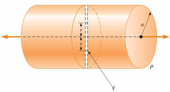 ### Cylindrical Shell and Charge Distribution

In this diagram, we have a cylindrical shell that demonstrates the distribution of an electric charge within it. The diagram is helpful in understanding concepts related to electric fields and charge densities.

#### Description

1. **Cylindrical Shell**: A cylindrical shell is depicted in peach color, with a consistent radius along its length. The edge of the cylindrical shell is marked by dashed lines to indicate its boundaries.

2. **Radius (a)**: The radius of the cylinder is labeled “a”. This is the distance from the center axis of the cylinder to its surface.

3. **Charge Density (ρ)**: The symbol ρ represents the volume charge density within the cylindrical shell. 

4. **Distance (r)**: There are multiple markings on the diagram showing a distance r from the central axis. It is likely referring to different radii (within the cylinder itself) at which the electric field or potential is to be measured.

5. **Point Charge (q)**: A point on the cylindrical surface is labeled with q, which might be referring to a charge or a specific point of interest on the surface for measurement or analysis.

6. **Arrows Along the Axis**: The arrows pointing outward along the central axis of the cylinder might signify the direction of the electric field or could represent the symmetry axis of the cylindrical shell, which is a common consideration in electrodynamics problems.

#### Explanation of the Diagram

- **Cylindrical Symmetry**: The cylindrical symmetry of this system suggests that the charge distribution is likely uniform around the shell. This symmetry helps simplify the calculations regarding the electric fields and potential.

- **Applications in Gauss's Law**: This type of diagram is often used in the application of Gauss's Law. By constructing a Gaussian surface (an imaginary surface to apply Gauss's law) inside and outside of the cylindrical shell, students can determine the resulting electric field or the flux.

- **Electric Field Considerations**: Students might need to consider the electric field both inside the cylinder (r < a) and outside the cylinder (r > a). Using the given charge density and symmetry, they can apply appropriate formulas and understand the behavior of the electric field with respect to different distances r.

#### Educational Use

This type of diagram is commonly found in topics covering electromagnetism within physics courses. It provides a visual representation to aid in understanding the distribution of electric fields due to symmetrical charge distributions,