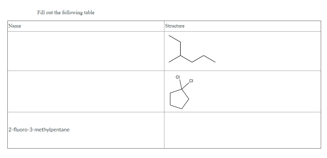 ### Fill out the following table

| Name                          | Structure                  |
|-------------------------------|----------------------------|
|                               | ![Structure1](structure1)  |
|                               | ![Structure2](structure2)  |
| 2-fluoro-3-methylpentane      |                            |

### Explanation of Structures

1. **First Structure (Unnamed in the table)**:
   - This structure is a simple hydrocarbon chain with five carbon atoms. The carbon atoms are connected by single bonds, forming a zigzag line. 

2. **Second Structure (Unnamed in the table)**:
   - This structure features a cyclopentane ring (a five-membered ring) with two chlorine atoms attached to one of the carbons. Each chlorine atom is denoted with "Cl".

3. **Third Structure (2-fluoro-3-methylpentane)**:
   - Although the exact structure is not depicted here, this chemical compound name indicates a five-carbon chain (pentane) with a fluorine (F) atom attached to the second carbon and a methyl (CH3) group attached to the third carbon.

Use this table to practice naming and identifying chemical structures.