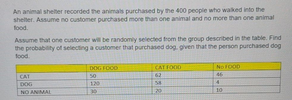 An animal shelter recorded the animals purchased by the 400 people who walked into the
shelter. Assume no customer purchased more than one animal and no more than one animal
food.
Assume that one customer will be randomly selected from the group described in the table. Find
the probability of selecting a customer that purchased dog, given that the person purchased dog
food.
CAT
DOG
NO ANIMAL
DOG FOOD
50
120
30
CAT FOOD
62
58
20
No FOOD
46
4
10