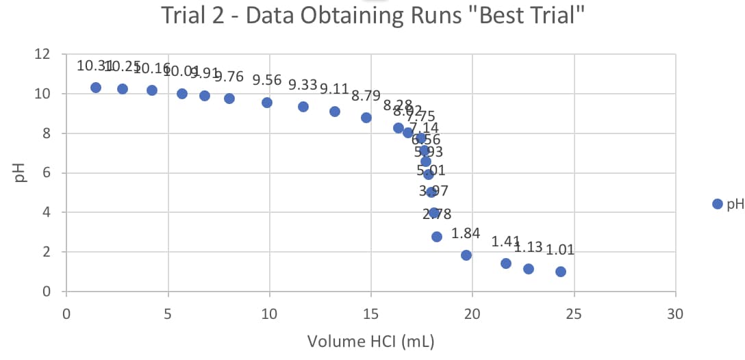 12
10
8
6
4
2
O
O
Trial 2 - Data Obtaining Runs "Best Trial"
10.3110.250.160.09.99.76 9.56 9.339.118.79
5
10
8392715
.14
6.56
5.93
5.01
3.97
2.78
15
Volume HCI (mL)
1.84
20
1.41.13 1.01
25
30
pH