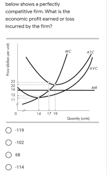 below shows a perfectly
competitive firm. What is the
economic profit earned or loss
incurred by the firm?
MC
ATC
AVC
23
22
16
MR
12
11
17 19
14
Quantity (units)
O -119
-102
O 68
O -114
Price (dollars per unit)
