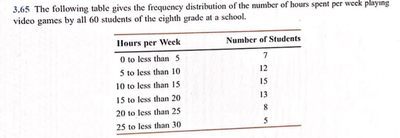 3.65 The following table gives the frequency distribution of the number of hours spent per weck playing
video games by all 60 students of the cighth grade at a school.
Hours per Week
Number of Students
0 to less than 5
7
5 to less than 10
10 to less than 15
12
15
15 to less than 20
13
20 to less than 25
8
25 to less than 30
5
