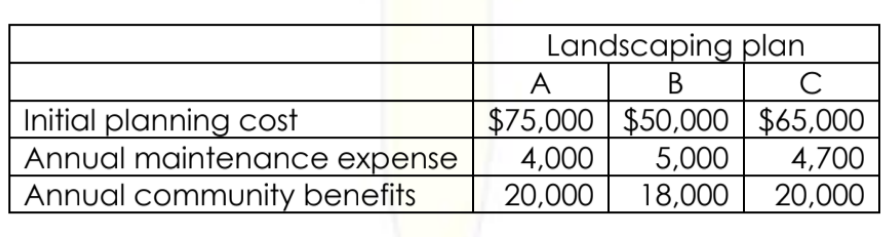 Landscaping plan
A
В
Initial planning cost
Annual maintenance expense
Annual community benefits
$75,000 $50,000 $65,000
5,000
18,000
4,000
20,000
4,700
20,000
