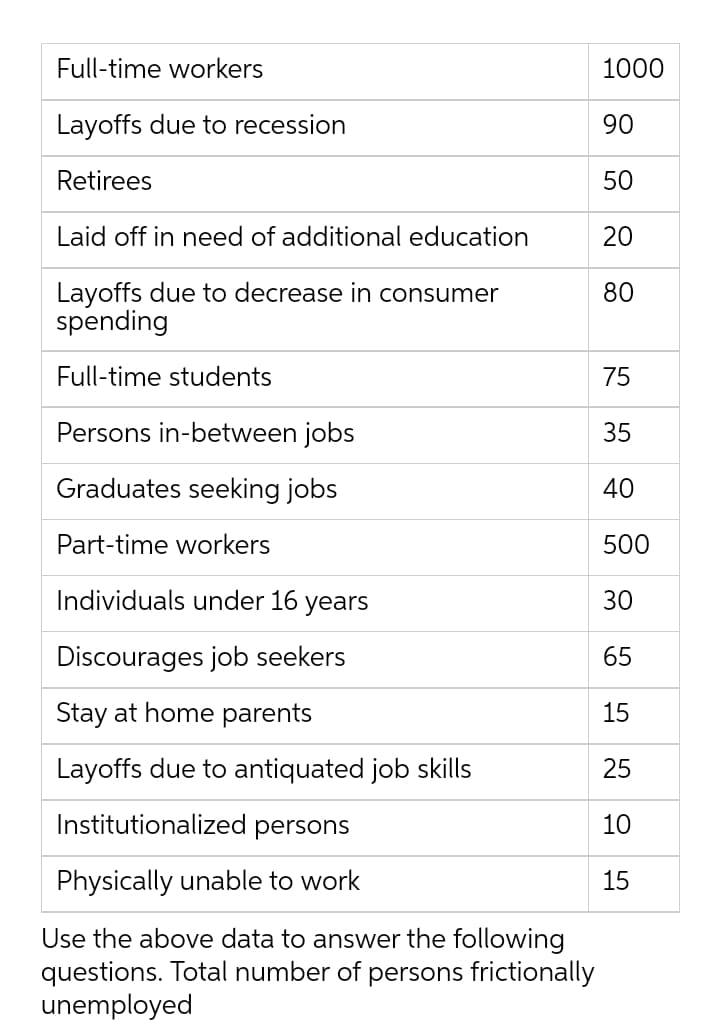 Full-time workers
1000
Layoffs due to recession
90
Retirees
50
Laid off in need of additional education
20
Layoffs due to decrease in consumer
spending
80
Full-time students
75
Persons in-between jobs
35
Graduates seeking jobs
40
Part-time workers
500
Individuals under 16 years
30
Discourages job seekers
65
Stay at home parents
15
Layoffs due to antiquated job skills
25
Institutionalized persons
10
Physically unable to work
15
Use the above data to answer the following
questions. Total number of persons frictionally
unemployed
