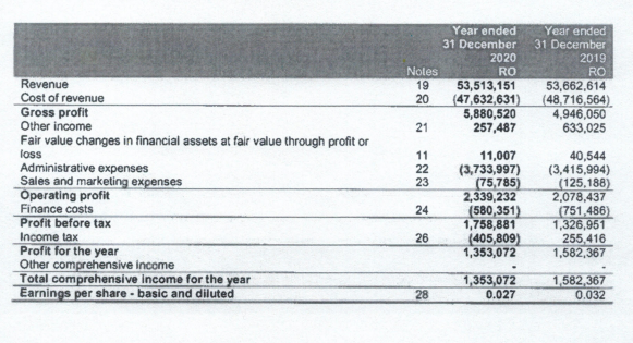 Year ended
31 December
Year ended
31 December
2020
2019
RO
53,662,614
(48,716,564)
4,946,050
633,025
Noles
19
20
RO
53,513,151
(47,632,631)
5,880,520
257,487
Revenue
Cost of revenue
Gross profit
Other income
Fair value changes in financial assets at fair value through profit or
loss
Administrative expenses
Sales and marketing expenses
21
11,007
(3,733,997)
(75,785)
2,339,232
(580,351)
1,758,881
(405,809)
1,353,072
11
22
23
40,544
(3,415,994)
(125,188)
2,078,437
(751,486)
1,326,951
255,416
1,582,367
Operating profit
Finance costs
Profit before tax
Income tax
Profit for the year
Other comprehensive income
Total comprehensive income for the year
Earnings per share - basic and diluted
24
26
1,353,072
0.027
1,582,367
0.032
28

