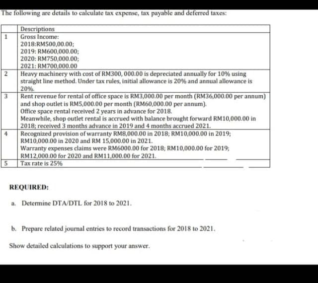 The following are details to calculate tax expense, tax payable and deferred taxes:
Descriptions
Gross Income:
2018:RM500,00.00;
2019: RM600,000.00;
2020: RM750,000.00;
2021: RM700,000.00
Heavy machinery with cost of RM300, 000.00 is depreciated annually for 10% using
straight line method. Under tax rules, initial allowance is 20% and annual allowance is
2
20%.
Rent revenue for rental of office space is RM3,000.00 per month (RM36,000.00 per annum)
and shop outlet is RM5,000.00 per month (RM60,000.00 per annum).
Office space rental received 2 years in advance for 2018.
Meanwhile, shop outlet rental is accrued with balance brought forward RM10,000.00 in
2018; received 3 months advance in 2019 and 4 months accrued 2021.
Recognized provision of warranty RM8,000.00 in 2018; RM10,000.00 in 2019;
RM10,000.00 in 2020 and RM 15,000.00 in 2021.
Warranty expenses claims were RM6000.00 for 2018; RM10,000.00 for 2019;
RM12,000.00 for 2020 and RM11,000.00 for 2021.
Tax rate is 25%
3
REQUIRED:
a. Determine DTA/DTL for 2018 to 2021.
b. Prepare related journal entries to record transactions for 2018 to 2021.
Show detailed calculations to support your answer.
