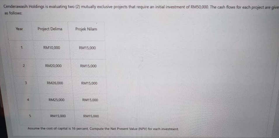 Cenderawasih Holdings is evaluating two (2) mutually exclusive projects that require an initial investment of RM50,000. The cash flows for each project are give
as follows:
Year
Project Delima
Projek Nilam
RM10,000
RM15,000
2.
RM20,000
RM15,000
RM26,000
RM15,000
RM25,000
RM15,000
5.
RM15,000
RM15,000
Assume the cost of capital is 16 percent. Compute the Net Present Value (NPV) for each investment.
3.
