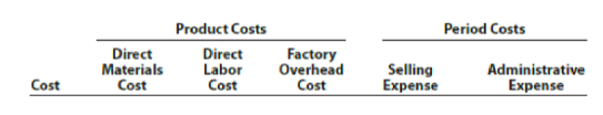 Product Costs
Period Costs
Direct
Materials
Cost
Direct
Labor
Cost
Factory
Overhead
Selling
Expense
Administrative
Expense
Cost
Cost
