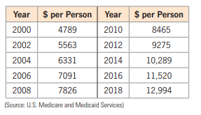 Year $ per Person Year $ per Person
2000
4789
2010
8465
2002
5563
2012
9275
2004
6331
2014
10,289
2006
7091
2016
11,520
2008
7826
2018
12,994
(Source: U.S. Medicare and Medicaid Services)
