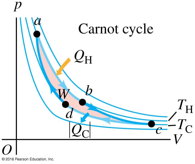 Carnot cycle
QH
W
TH
to
2016 Pearson Education, Inc.
