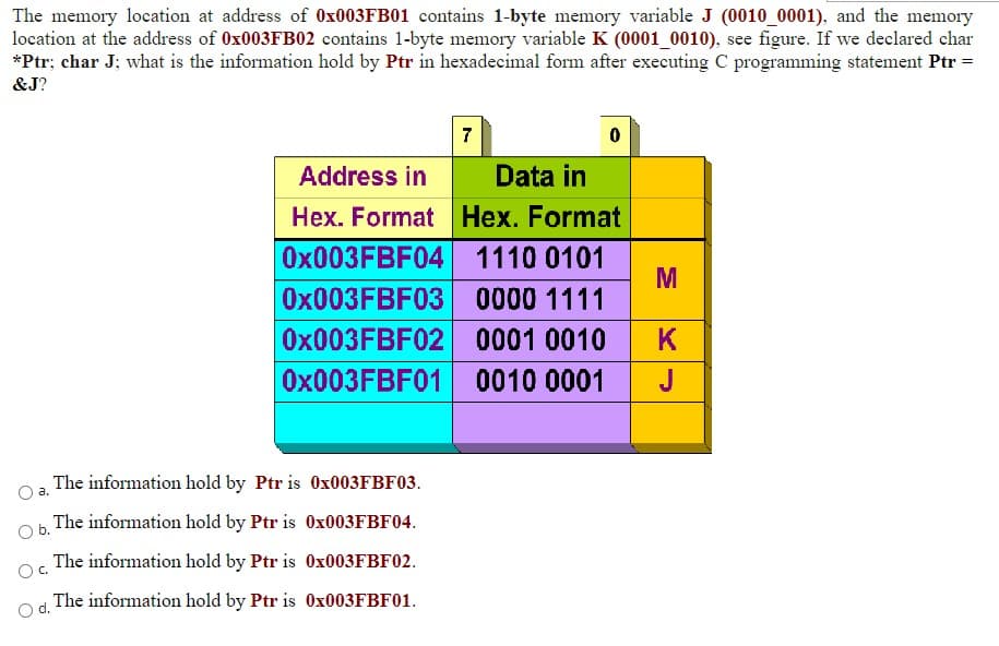 The memory location at address of 0X003FB01 contains 1-byte memory variable J (0010_0001), and the memory
location at the address of 0X003FB02 contains 1-byte memory variable K (0001_0010), see figure. If we declared char
*Ptr; char J; what is the information hold by Ptr in hexadecimal form after executing C programming statement Ptr =
&J?
7
Address in
Data in
Hex. Format Hex. Format
OX003FBF04
1110 0101
0X003FBF03
0000 1111
0X003FBF02
0001 0010
K
0X003FBF01
0010 0001
J
The information hold by Ptr is 0X003FBF03.
a.
The information hold by Ptr is OX003FBF04.
Ob.
The information hold by Ptr is 0×003FBF02.
Oc.
The information hold by Ptr is 0X003FBF01.
d.
