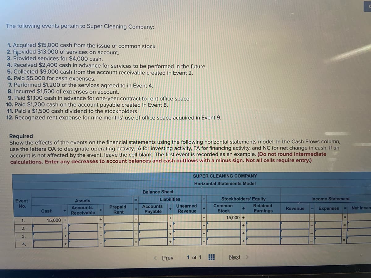 The following events pertain to Super Cleaning Company:
1. Acquired $15,000 cash from the issue of common stock.
2. Fxovided $13,000 of services on account.
3. Provided services for $4,000 cash.
4. Received $2,400 cash in advance for services to be performed in the future.
5. Collected $9,000 cash from the account receivable created in Event 2.
6. Paid $5,000 for cash expenses.
7. Performed $1,200 of the services agreed to in Event 4.
8. Incurred $1,500 of expenses on account.
9. Paid $1,100 cash in advance for one-year contract to rent office space.
10. Paid $1,200 cash on the account payable created in Event 8.
11. Paid a $1,500 cash dividend to the stockholders.
12. Recognized rent expense for nine months' use of office space acquired in Event 9.
Required
Show the effects of the events
the financial statements using the following horizontal statements model. In the Cash Flows column,
use the letters OA to designate operating activity, IA for investing activity, FA for financing activity, and NC for net change in cash. If an
account is not affected by the event, leave the cell blank. The first event is recorded as an example. (Do not round intermediate
calculations. Enter any decreases to account balances and cash outflows with a minus sign. Not all cells require entry.)
SUPER CLEANING COMPANY
Horizontal Statements Model
Balance Sheet
Event
Assets
Liabilities
Stockholders' Equity
Income Statement
Common
Stock
No.
Accounts
Unearned
Retained
Prepaid
Rent
Accounts
Revenue
Expenses
Net Incom
%D
Cash
Receivable
Payable
Revenue
Earnings
15,000 +
1.
15,000 +
%3D
2.
+
3.
4.
< Prev
1 of 1
Next >
