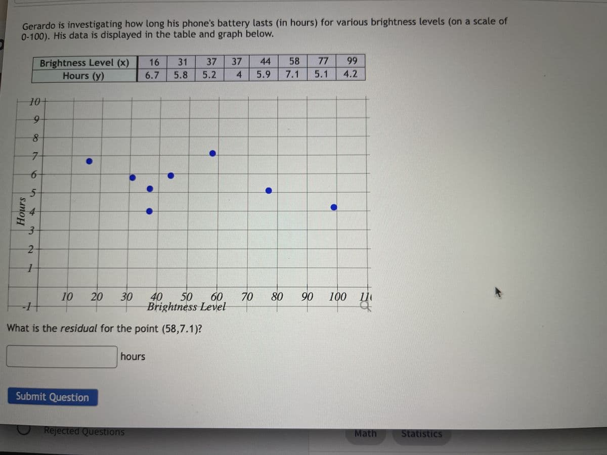 Gerardo is investigating how long his phone's battery lasts (in hours) for various brightness levels (on a scale of
0-100). His data is displayed in the table and graph below.
Hours
10+
9
8
7
6
3
2
1
Brightness Level (x) 16
Hours (y)
10 20 30
37
31
6.7 5.8 5.2
Submit Question
-1
What is the residual for the point (58,7.1)?
hours
Rejected Questions
40
50
Brightness Level
37
4
60 70
44
5.9
80
58
7.1
77
5.1
99
4.2
90 100 110
Math
Statistics