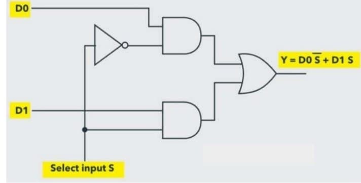 DO
D1
Select input S
Y = DOS + D1 S