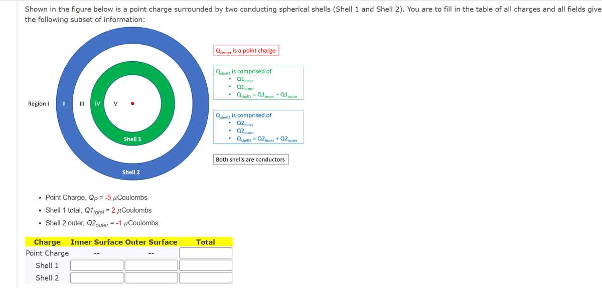 Shown in the figure below is a point charge surrounded by two conducting spherical shells (Shell 1 and Shell 2). You are to fill in the table of all charges and all fields give
the following subset of information:
Region I
|| ||| IV V
Shell 1
Shell 2
• Point Charge, Qp = -5 µCoulombs
• Shell 1 total, Q1 total = 2 µCoulombs
• Shell 2 outer, Q2outer = -1 μCoulombs
Charge Inner Surface Outer Surface
Point Charge
Shell 1
Shell 2
Total
Qcenter is a point charge
Qshell1 is comprised of
Q1inner
Q1 outer
Qshell1 = Q1inner + Q1outer
Qshellz is comprised of
Q2inner
Q2 outer
Qshell2 = Q2inner + Q2 outer
·
Both shells are conductors