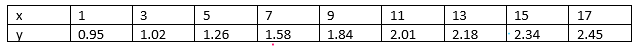 1.
3
7
11
13
15
17
0.95
1.02
1.26
1.58
1.84
2.01
2.18
2.34
2.45
