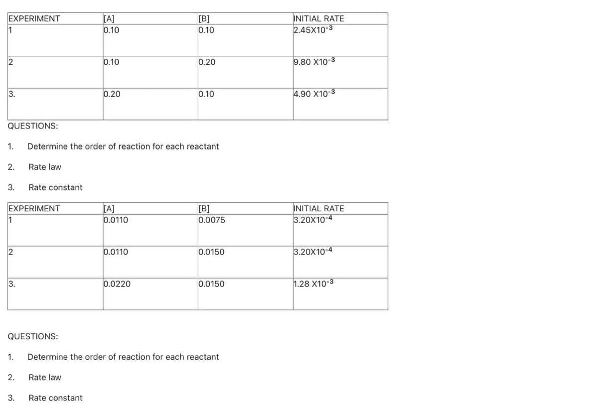 EXPERIMENT
[A]
0.10
INITIAL RATE
2.45X10-3
[B]
1
0.10
2
0.10
0.20
9.80 X10-3
3.
0.20
0.10
4.90 X10-3
QUESTIONS:
1.
Determine the order of reaction for each reactant
2.
Rate law
3.
Rate constant
EXPERIMENT
[A]
0.0110
INITIAL RATE
3.20X10-4
[B]
1
0.0075
2
0.0110
0.0150
3.20X10-4
3.
0.0220
0.0150
1.28 X10-3
QUESTIONS:
1.
Determine the order of reaction for each reactant
2.
Rate law
3.
Rate constant
