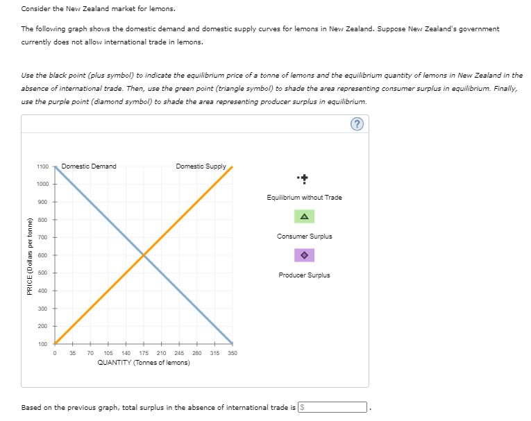 Consider the New Zealand market for lemons.
The following graph shows the domestic demand and domestic supply curves for lemons in New Zealand. Suppose New Zealand's government
currently does not allow international trade in lemons.
Use the black point (plus symbol) to indicate the equilibrium price of a tonne of lemons and the equilibrium quantity of lemons in New Zealand in the
absence of international trade. Then, use the green point (triangle symbol) to shade the area representing consumer surplus in equilibrium. Finally,
use the purple point (diamond symbol) to shade the area representing producer surplus in equilibrium.
Domestic Supply
1100
Domestic Demand
1000
Equilibrium without Trade
900
800 +
700
Consumer Surplus
600
500
Producer Surplus
400
300
200
100
35
70
105
140
175
210
245
280
315
350
QUANTITY (Tonnes of lemons)
Based on the previous graph, total surplus in the absence of international trade is S
PRICE (Dollars per tonne)
