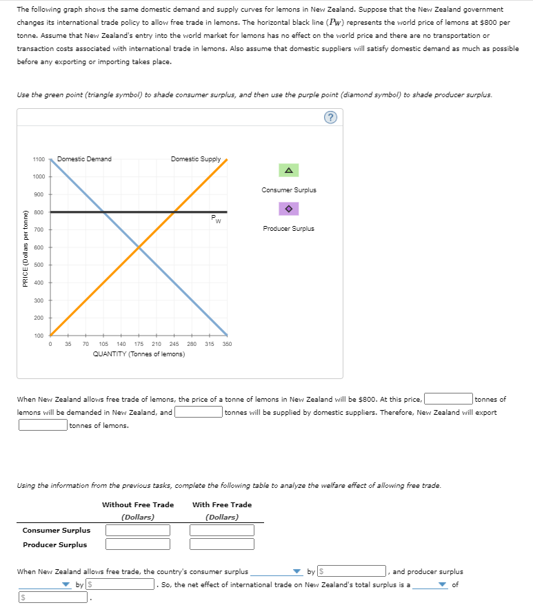 The following graph shows the same domestic demand and supply curves for lemons in New Zealand. Suppose that the New Zealand government
changes its international trade policy to allovw free trade in lemons. The horizontal black line (Pw) represents the world price of lemons at $800 per
tonne. Assume that New Zealand's entry into the world market for lemons has no effect on the world price and there are no transportation or
transaction costs associated with international trade in lemons. Also assume that domestic suppliers will satisfy domestic demand as much as possible
before any exporting or importing takes place.
Use the green point (triangle symbol) to shade consumer surplus, and then use the purple point (diamond symbol) to shade producer surplus.
Domestic Supply
1100
Domestic Demand
1000
Consumer Surplus
900
B00
700
Producer Surplus
600
500
400
300
200
100
35 70
105
140
175
210
245 280
315
350
QUANTITY (Tonnes of lemons)
When New Zealand allows free trade of lemons, the price of a tonne of lemons in New Zealand will be $800. At this price,
tonnes of
lemons will be demanded in New Zealand, and
tonnes will be supplied by domestic suppliers. Therefore, New Zealand will export
tonnes of lemons.
Using the information from the previous tasks, complete the following table to analyze the welfare effect of allowing free trade.
Without Free Trade
With Free Trade
(Dollars)
(Dollars)
Consumer Surplus
Producer Surplus
When New Zealand allows free trade, the country's consumer surplus
by S
and producer surplus
by s
. So, the net effect of international trade on New Zealand's total surplus is a
of
%2$
PRICE (Dollars per tonne)

