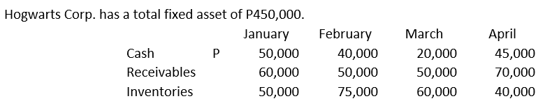 Hogwarts Corp. has a total fixed asset of P450,000.
January
February
March
April
Cash
P
50,000
40,000
20,000
45,000
Receivables
60,000
50,000
50,000
70,000
Inventories
50,000
75,000
60,000
40,000
