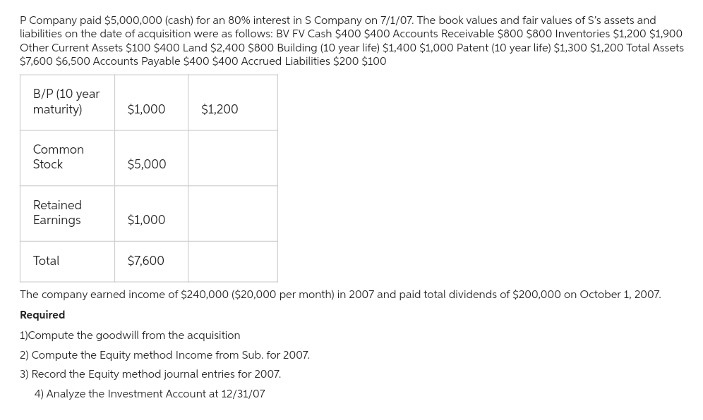 P Company paid $5,000,000 (cash) for an 80% interest in S Company on 7/1/07. The book values and fair values of S's assets and
liabilities on the date of acquisition were as follows: BV FV Cash $400 $400 Accounts Receivable $800 $800 Inventories $1,200 $1,900
Other Current Assets $100 $400 Land $2,400 $800 Building (10 year life) $1,400 $1,000 Patent (10 year life) $1,300 $1,200 Total Assets
$7,600 $6,500 Accounts Payable $400 $400 Accrued Liabilities $200 $100
B/P (10 year
maturity)
Common
Stock
Retained
Earnings
Total
$1,000
$5,000
$1,000
$7,600
$1,200
The company earned income of $240,000 ($20,000 per month) in 2007 and paid total dividends of $200,000 on October 1, 2007.
Required
1)Compute the goodwill from the acquisition
2) Compute the Equity method Income from Sub. for 2007.
3) Record the Equity method journal entries for 2007.
4) Analyze the Investment Account at 12/31/07