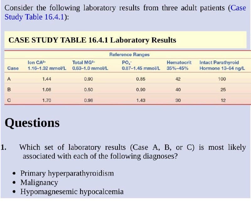 Consider the following laboratory results from three adult patients (Case
Study Table 16.4.1):
CASE STUDY TABLE 16.4.1 Laboratory Results
1.
Ion CA²+
Total MG²+
Case 1.16-1.32 mmol/L 0.63-1.0 mmol/L
A
BO
1.44
1.08
1.70
0.90
0.50
0.98
Reference Ranges
PO.
Hematocrit
0.87-1.45 mmol/L 35%-45%
0.85
Primary hyperparathyroidism
Malignancy
Hypomagnesemic hypocalcemia
0.90
1.43
42
40
30
Intact Parathyroid
Hormone 13-64 ng/L
100
25
Questions
Which set of laboratory results (Case A, B, or C) is most likely
associated with each of the following diagnoses?
12