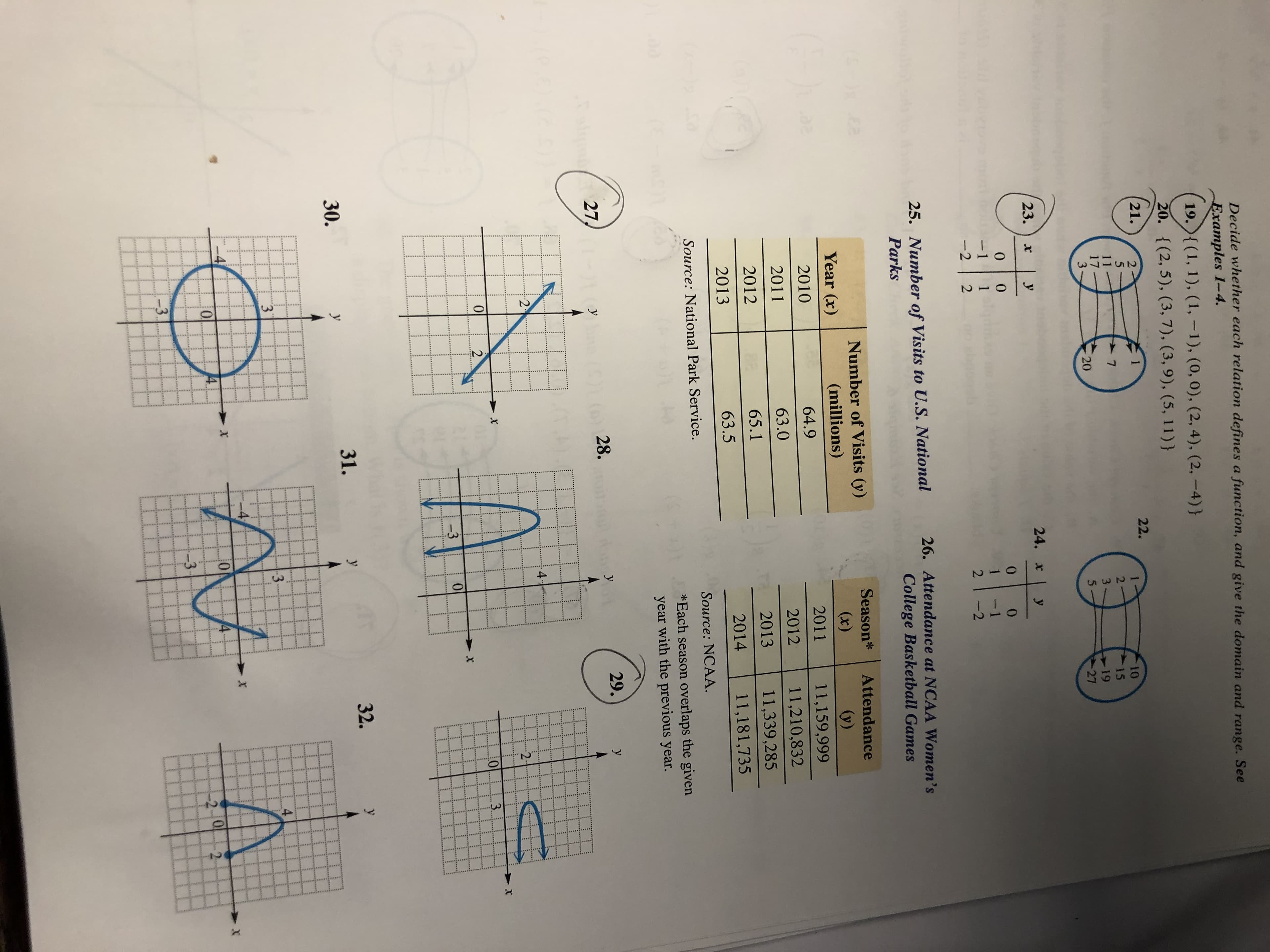 3)
41
1012
2.
10
Decide whether each relation defines a function, and give the domain and range. See
Examples 1-4.
19. {(1, 1), (1,-1), (0, 0), (2, 4), (2, –4)}
20. {(2, 5), (3, 7), (3, 9), (5, 11)}
21.
22.
10
21
15
11
17
3-
3.
19
27
20
23.
24. x
-1
-2
2
-2
26. Attendance at NCAA Women's
25. Number of Visits to U.S. National
Parks
College Basketball Games
Season*
Attendance
Number of Visits (y)
(millions)
Year (x)
(x)
(y)
2010
64.9
2011
11,159,999
2011
63.0
2012
11,210,832
2012
65.1
2013
11,339,285
2013
63.5
2014
11,181,735
Source: NCAA.
Source: National Park Service.
*Each season overlaps the given
year with the previous year.
29.
27)
( (28.
2
-2-
х
-3
32.
31.
30.
-3-
4.
-4
4.
-3
-3.
