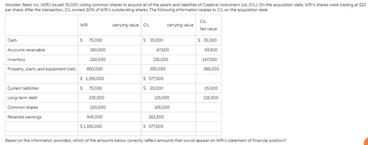 Wooden Reed Inc. (WRI) issued 30,000 voting common shares to acquire all of the assets and liabilities of Creative Instrument Ltd. (CIL). On the acquisition date, WRI's shares were trading at $22
per share. After the transaction, CIL owned 20% of WRI's outstanding shares. The following information relates to CIL on the acquisition date:
Cash
Accounts receivable
Inventory
Property, plant, and equipment (net)
Current liabilities
Long-term debt
Common shares
Retained earnings
WRI
S
$
S
75,000
180,000
220,000
880,000
1,355,000
75,000
235,000
100,000
945,000
$ 1,355,000
carrying value CIL
$ 35,000
67,500
carrying value
125,000
350,000
$ 577,500
$ 25,000
125,000
165,000
262,500
$ 577,500
CIL
fair value
$ 35,000
69,500
147,000
388,000
25,000
125,000
Based on the information provided, which of the amounts below correctly reflect amounts that would appear on WRI's statement of financial position?