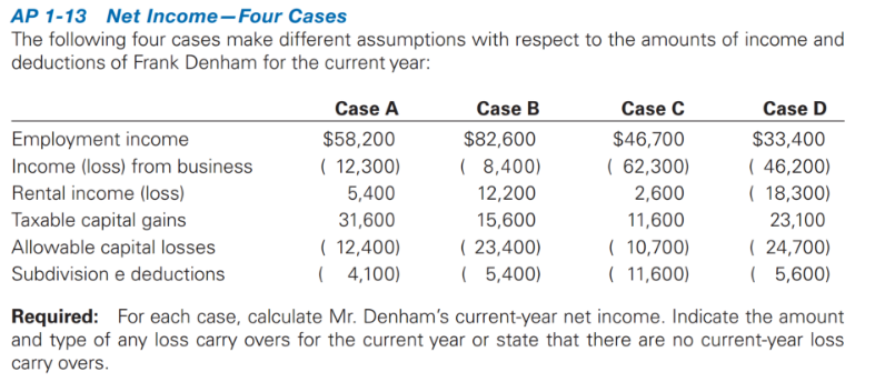 AP 1-13 Net Income-Four Cases
The following four cases make different assumptions with respect to the amounts of income and
deductions of Frank Denham for the current year:
Employment income
Income (loss) from business
Rental income (loss)
Taxable capital gains
Allowable capital losses
Subdivision e deductions
Case A
$58,200
(12,300)
5,400
31,600
(12,400)
(4,100)
Case B
$82,600
(8,400)
12,200
15,600
(23,400)
(5,400)
Case C
$46,700
( 62,300)
2,600
11,600
(10,700)
(11,600)
Case D
$33,400
(46,200)
(18,300)
23,100
( 24,700)
(5,600)
Required: For each case, calculate Mr. Denham's current-year net income. Indicate the amount
and type of any loss carry overs for the current year or state that there are no current-year loss
carry overs.