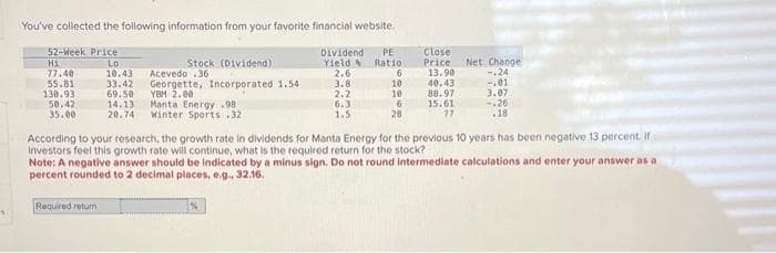 1
You've collected the following information from your favorite financial website.
52-Week Price
Lo
10.43 Acevedo .36
Hi
77.40
55.81
130.93
50.42
35.00
Stock (Dividend)
Required retum
33.42 Georgette, Incorporated 1.54
YBM 2.00
69.50
14.13 Manta Energy .98
20.74 Winter Sports.32
Dividend PE
Ratio.
Yield
%
2,65
3.8
2.2
6.3
1.5
6
10
10
6
28
Close
Price: Net Change
13.90
40.43
88.97
15.61
77
According to your research, the growth rate in dividends for Manta Energy for the previous 10 years has been negative 13 percent. If
investors feel this growth rate will continue, what is the required return for the stock?
Note: A negative answer should be indicated by a minus sign. Do not round intermediate calculations and enter your answer as a
percent rounded to 2 decimal places, e.g., 32.16.
-24
-.01
3.07
-.26
18