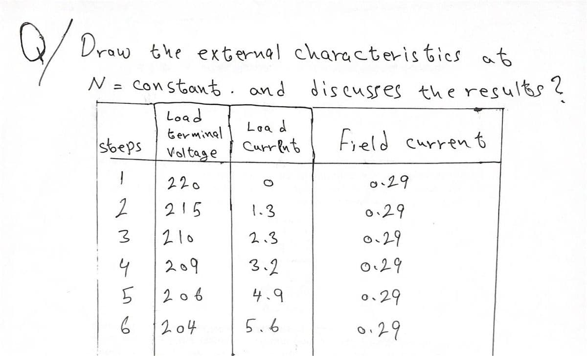 Drow the external characteristics at
N = constoant. and
discusses the results?
Load
terminal
Loa d
stbeps
Currlnto
Field current
Voltage
220
o.29
215
1.3
0.29
3
2 10
2.3
0.29
0:29
4
2 06
209
3.2
4.9
0.29
6
204
5.6
0.29
