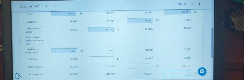 Question 6 of 6
<
Assets
Liabilities
Stockholders
equity
Stockholders'
equity changes in
year
Additional
100700 (b)
145,220
212,000
58,300
79,500
74200
42,400
65720
(e)
137,800
5300
(c)
15,900
(4)
3.38/9 E
!!!
233200
(k)
84,800
148,400
10.600
15,900
investment
Dividends
10,600
in
14,840
10,600
Total revenues
371,000
445,200
530,000
Total expenses
349,800
408,100
362,520
(1)