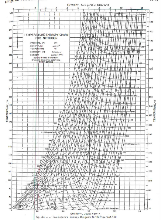 ENTROPY, Col/ gm "K or BTU/ Ib "R
LD
300
540
290
200
s00
TEMPERATURE-ENTROPY CHART
FOR NITROGEN
400
PRESSURE, PI
DEHSIT,
TEMPERATUNE
ENTHALPY, IHI
ENTROPY
Natel Bue Stendards
Cr e ineing Lebereter
460
440
240
20
130
400
220
s00
200
no
340
340
320
300
H200 de/
260
130
240
240
130
120
200
100
H180
30
H160
H40
230
120
LO
20
40
ENTROPY, Joules / gm*K
Fig. 44 .... Temperoture-Entropy Diagram for Refrigerant 728
TEMPERATURE, K
TEMPERATURE, "R
