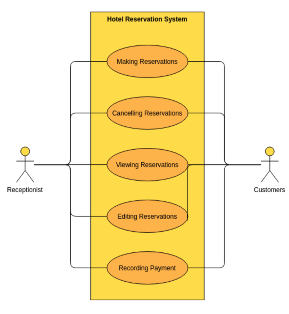 Hotel Reservation System
Making Reservations
Cancelling Reservations
Viewing Reservations
Receptionist
Customers
Editing Reservations
Recording Payment
