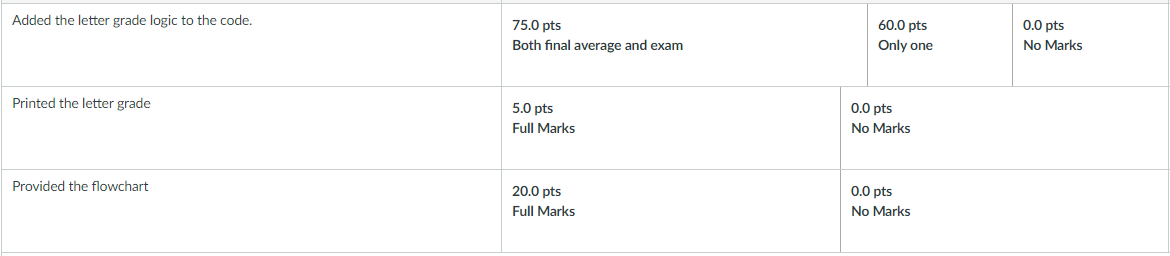 0.0 pts
60.0 pts
Only one
Added the letter grade logic to the code.
75.0 pts
No Marks
Both final average and exam
0.0 pts
5.0 pts
Full Marks
Printed the letter grade
No Marks
20.0 pts
0.0 pts
Provided the flowchart
Full Marks
No Marks
