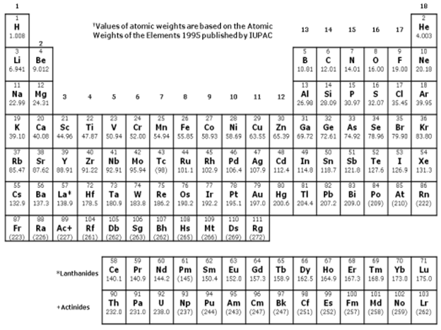 18
2
"Values of atomic weights are based on the Atomic
Weights of the Elements 1995 published by IUPAC
Не
13
14
15
16
17
1.008
4.003
10
Li
Be
6.941 9.012
B
10.81 12.01
F
Ne
19.00 20.18
14.01
16.00
11
12
13
14
15
16
17
18
Na Mg
3
6.
10
11
12
Al
Si
ci
Ar
22.99 24.31
26.98 28.09 30.97 32.07 35.45 39.95
22
23
24
25
Mn
27
28
29
30
20
Са
39.10 40.06 44.96
TE
32
Ge
EE
As
ÞE
35
Br
19
21
26
36
Sc
Ti
47.87 50.94 52.00 54.94 55.85 58.93 58.69 63.55 65.39 69.72 72.61 74.92 78.96 79.90 83.80
V
Čr
Fe
Co
Ni
Cu
Zn
Ga
Se
Kr
37
38
39
40
41
42
43
44
45
46
47
48
49
50
51
52
$3
54
Zr
85.47 87.62 88.91 91.22 92.91 95.94
Ru
To
(98)
101.1 102.9 106.4 107.9 112.4 114.8 118.7 121.8 127.6 126.9 131.3
Xe
Rb
Sr
Nb
Mo
Rh
Pd
Ag
Cd
In
Sn
Sb
Te
78
81 2 83
Pb
65
At
55
56
57
72
Hf
178.5 180.9 183.8 186.2 190.2| 192.2 195.1
73
Ta
74
75
76
77
79
80
84
86
Cs
Ва
La
Re
Os
Ir
Pt
Au
197.0 200.6 204.4 207.2 209.0 (209) (210) | (222)
Hg
TI
Bị
Po
Rn
132.9 137.3 138.9
97
Fr
228) (226) (227) (261) (262) (263) (262) (265) (266) (260) (272)
104
105
Db
106
107
108
109
Mt
110
111
Ra
Ac+
Rf
Sg
Bh
Hs
Ds
Rg
64
Gd
140.1 140.9 144.2 (145) 150.4 152.0 157.3 158.9 162.5 164.9 167.3 168.9 173.0 175.0
59
Pr
60
Nd
61
Pm
62
Sm
63
Eu
65
Tb
67
68
Er
69
Tm
70
58
Ce
71
Lu
66
*Lanthanides
Dy Ho
Yb
97
Bk
232.0 231.0 238.0 (237) | (244) (243) (247) (247) (251) (252) (257) (258) (259) (262)
91
92
93
94
Pu
95
Am
98
Th Pa
99
Es
100
Fm
101
Md
102
No
103
Lr
Np
Cm
cf
*Actinides
9.
