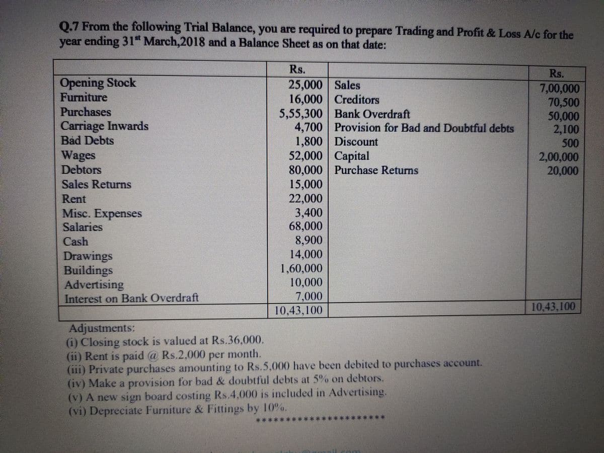 Q.7 From the following Trial Balance, you are required to prepare Trading and Profit & Loss A/c for the
year ending 31" March,2018 and a Balance Sheet as on that date:
Rs.
Rs.
Opening Stock
Furniture
25,000 Sales
16,000 Creditors
5,55,300 Bank Overdraft
4,700 Provision for Bad and Doubtful debts
1,800 Discount
52,000 Capital
80,000 Purchase Returns
15,000
22,000
3,400
68,000
8,900
14,000
1,60,000
10,000
7,000
10,43,100
7,00,000
70,500
50,000
2,100
500
2,00,000
20,000
Purchases
Carriage Inwards
Bad Debts
Wages
Debtors
Sales Returns
Rent
Misc. Expenses
Salaries
Cash
Drawings
Buildings
Advertising
Interest on Bank Overdraft
10,43,100
Adjustments:
(i) Closing stock is valued at Rs.36,000.
(ii) Rent is paid @ Rs.2,000 per month.
(iii) Private purchases amounting to Rs.5,000 have been debited to purchases account.
(iv) Make a provision for bad & doubtful debts at 5% on debtors.
(V) A new sign board costing Rs.4,000 IS ncluded in Advertising.
(vi) Depreciate Furniture & Fittings by 10%.
********
********0*
