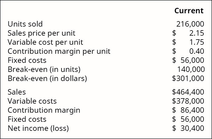 Current
Units sold
216,000
$
Sales price per unit
Variable cost per unit
Contribution margin per unit
Fixed costs
Break-even (in units)
Break-even (in dollars)
2.15
1.75
2$
0.40
$ 56,000
140,000
$301,000
Sales
Variable costs
Contribution margin
Fixed costs
Net income (loss)
$464,400
$378,000
$ 86,400
$ 56,000
$ 30,400
