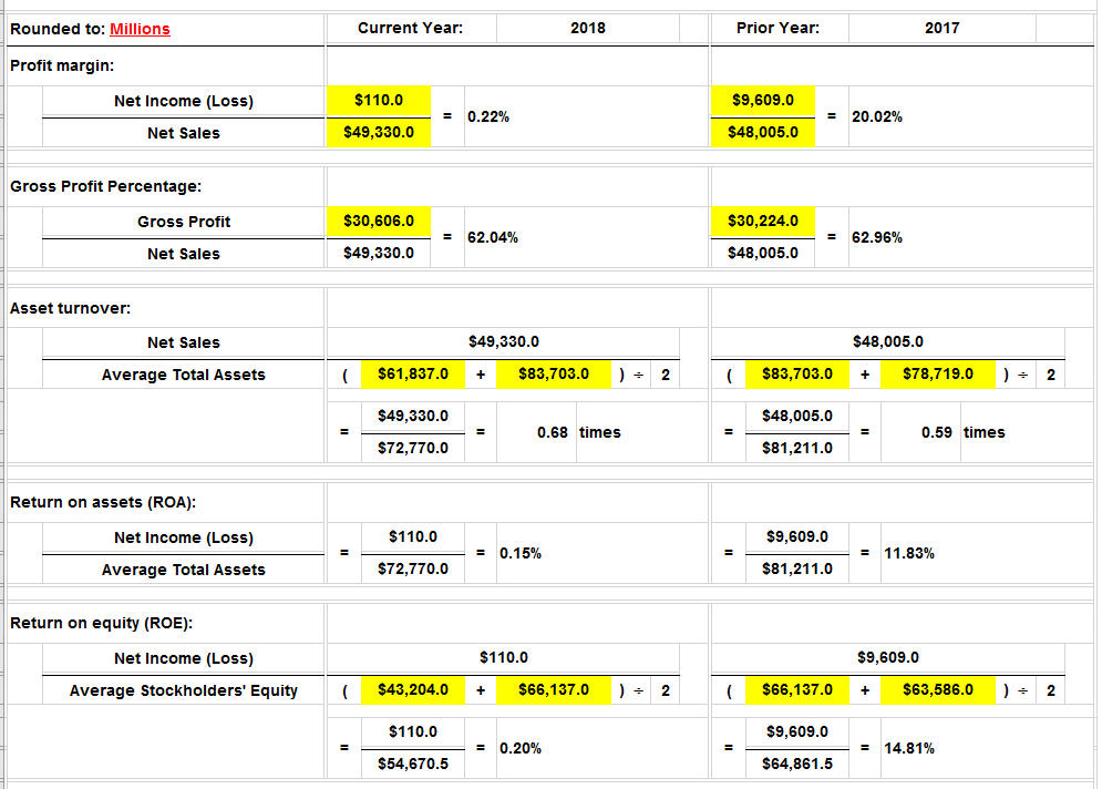 Rounded to: Millions
Current Year:
2018
Prior Year:
2017
Profit margin:
Net Income (Loss)
$110.0
$9,609.0
0.22%
20.02%
%3D
Net Sales
$49,330.0
$48,005.0
Gross Profit Percentage:
Gross Profit
$30,606.0
$30,224.0
62.04%
62.96%
%3D
Net Sales
$49,330.0
$48,005.0
Asset turnover:
Net Sales
$49,330.0
$48,005.0
Average Total Assets
$61,837.0
$83.703.0
$83,703.0
$78,719.0
2
+
+
$49,330.0
$48,005.0
0.68 times
0.59 times
$72,770.0
$81,211.0
Return on assets (ROA):
Net Income (Loss)
$110.0
$9,609.0
= 0.15%
= 11.83%
%3D
Average Total Assets
$72,770.0
$81,211.0
Return on equity (ROE):
Net Income (Loss)
$110.0
$9,609.0
Average Stockholders' Equity
$43,204.0
$66,137.0
$66,137.0
$63,586.0
+
$110.0
$9,609.0
= 0.20%
14.81%
$54,670.5
$64,861.5
