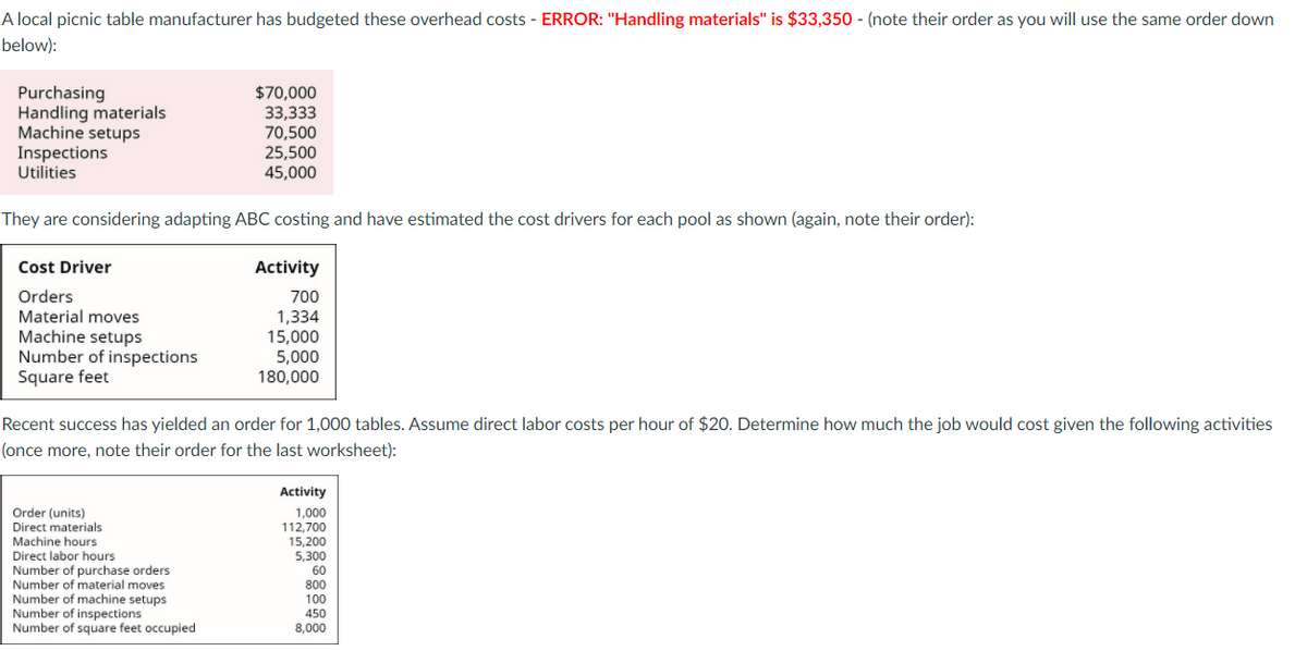 A local picnic table manufacturer has budgeted these overhead costs - ERROR: "Handling materials" is $33,350 - (note their order as you will use the same order down
below):
$70,000
Purchasing
Handling materials
Machine setups
Inspections
Utilities
33,333
70,500
25,500
45,000
They are considering adapting ABC costing and have estimated the cost drivers for each pool as shown (again, note their order):
Cost Driver
Activity
Orders
Material moves
Machine setups
Number of inspections
Square feet
700
1,334
15,000
5,000
180,000
Recent success has yielded an order for 1,000 tables. Assume direct labor costs per hour of $20. Determine how much the job would cost given the following activities
(once more, note their order for the last worksheet):
Activity
1,000
112,700
15,200
Order (units)
Direct materials
Machine hours
Direct labor hours
Number of purchase orders
Number of material moves
Number of machine setups
Number of inspections
Number of square feet occupied
5,300
60
800
100
450
8,000
